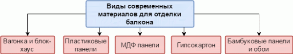 Чим обшити балкон зсередини — 5 сучасних рішень