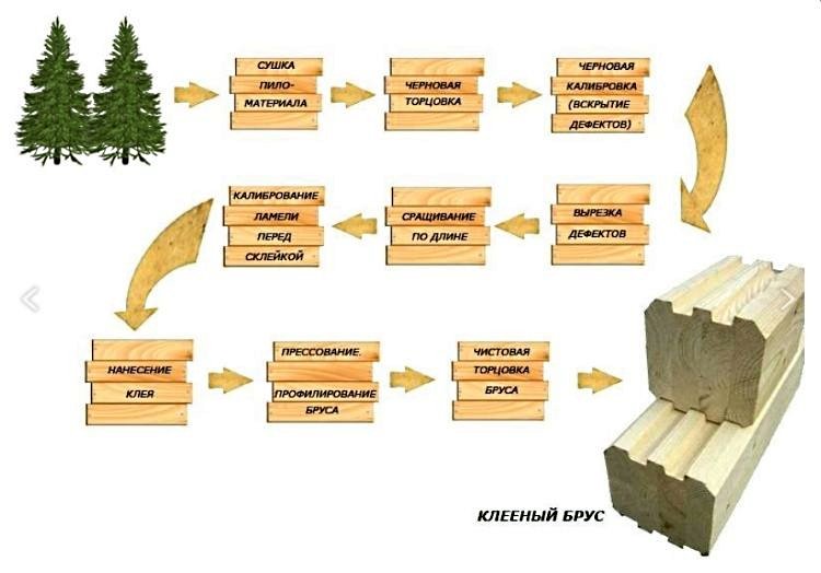 Клеєний брус: технічні характеристики, переваги і недоліки, виробники, фото і відео