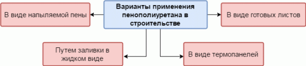 Пінополіуретан: все, що потрібно знати про це утеплювачі Пінополіуретан: все, що потрібно знати про це утеплювачі