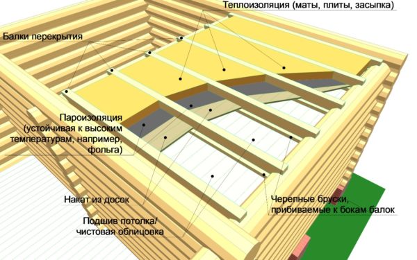 Утеплення стелі в приватному будинку своїми руками — 4 ефективних способу з покроковими інструкціями