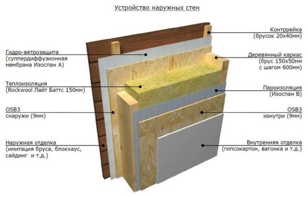 Який утеплювач краще для каркасного будинку: характеристики трійки лідерів