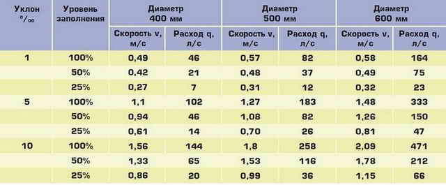 Ухил каналізації на 1 метр, як визначити з урахуванням виду системи