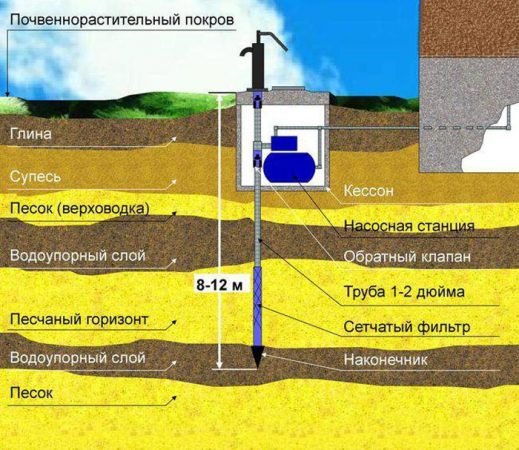 Абиссинский колодязь: плюси, мінуси і правила будівництва
