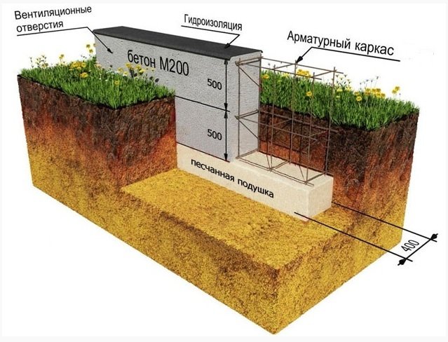 Стрічковий фундамент своїми руками — покрокова інструкція