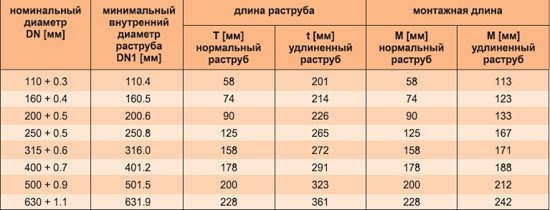 Стояк каналізації, вибір з урахуванням матеріалу виготовлення