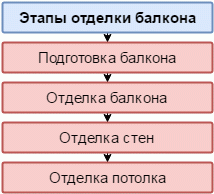 Оздоблення балкона всередині, або 4 кроки до додаткової корисної площі