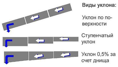 Ухил каналізації на 1 метр, як визначити з урахуванням виду системи