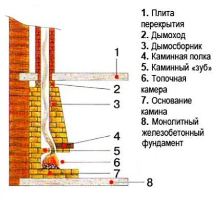 Дровяний камін для будинку своїми руками   з цегли і з чавуну: інструкція