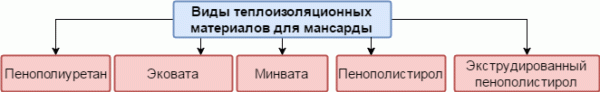 Утеплювач для мансарди: 5 найбільш ефективних варіантів
