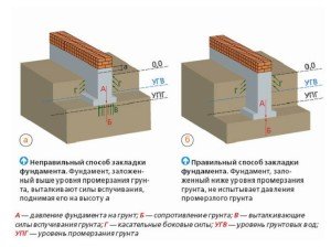 Як правильно зробити пальово стрічковий фундамент для будинку: види, плюси і мінуси, етапи будівництва