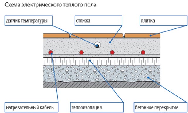 Ремонт теплої підлоги, правила проведення робіт з урахуванням поломки