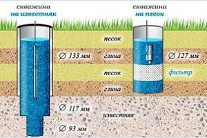 Глибина свердловини для питної води: методи визначення оптимальної величини майбутнього колодязя