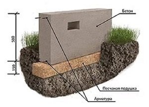 Якою повинна бути глибина закладення стрічкового фундаменту: основні положення, розрахунки