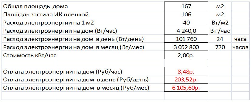 Скільки споживає тепла підлога, як правильно скоротити витрати