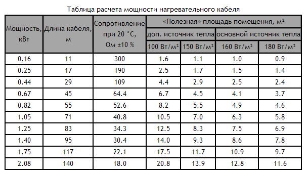 Монтаж теплої підлоги електричного, рекомендації фахівців
