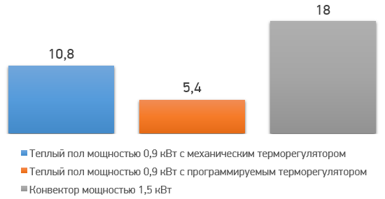 Скільки споживає тепла підлога, як правильно скоротити витрати