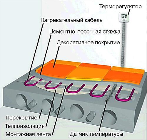 Монтаж теплої підлоги електричного, рекомендації фахівців