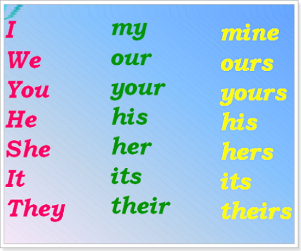 Урок англійської: присвійні займенники