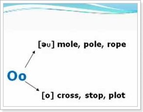 Правила читання англійської мови з вправами