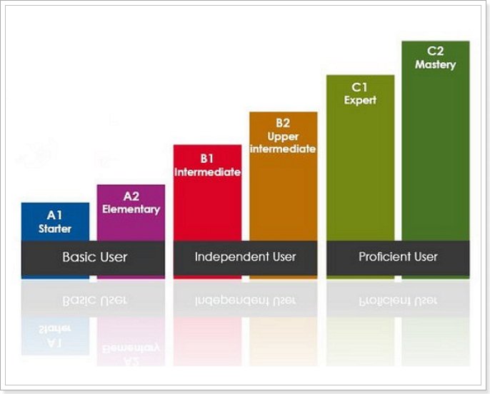 Тестуємо рівень знання англійської мови