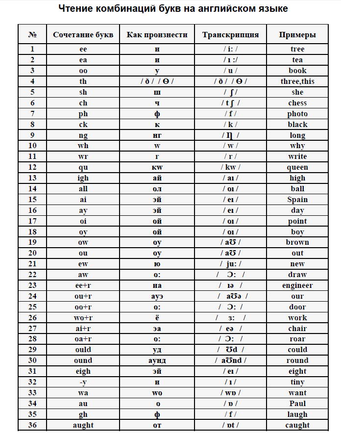 Як правильно читати слова по англійськи? Як правильно читати слова по англійськи?