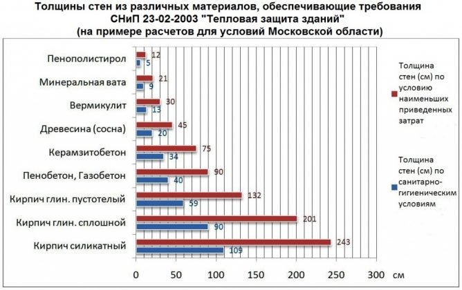 Розрахунок товщини утеплювача — правильна методика