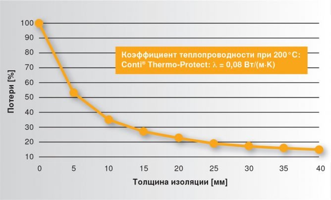 Коефіцієнт теплопровідності мінеральної вати