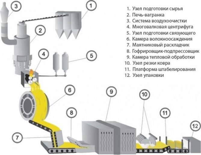 Виробництво утеплювача (мінеральної вати) — технологія