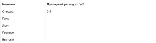Норми витрати клею для плитки: вибираємо виробника