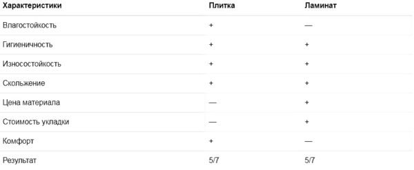 Плитка або ламінат на кухні: порівняльні характеристики
