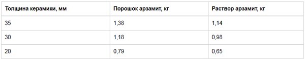 Кислототривка плитка: тонкощі вибору і укладання
