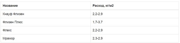 Норми витрати клею для плитки: вибираємо виробника