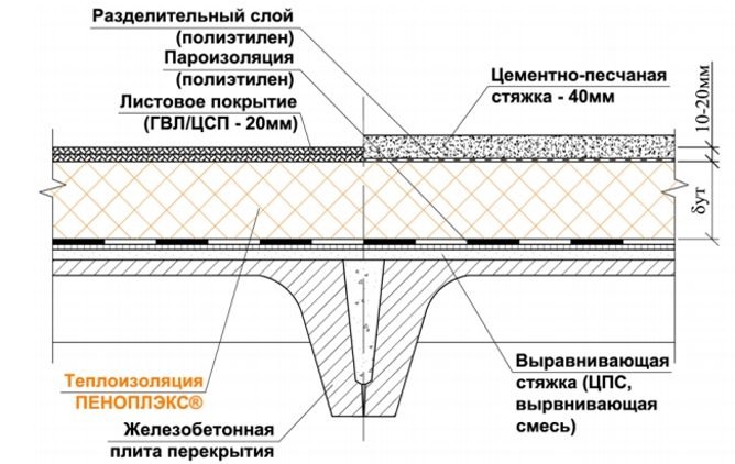 Теплоізоляція залізобетонного перекриття — вибираємо утеплювач