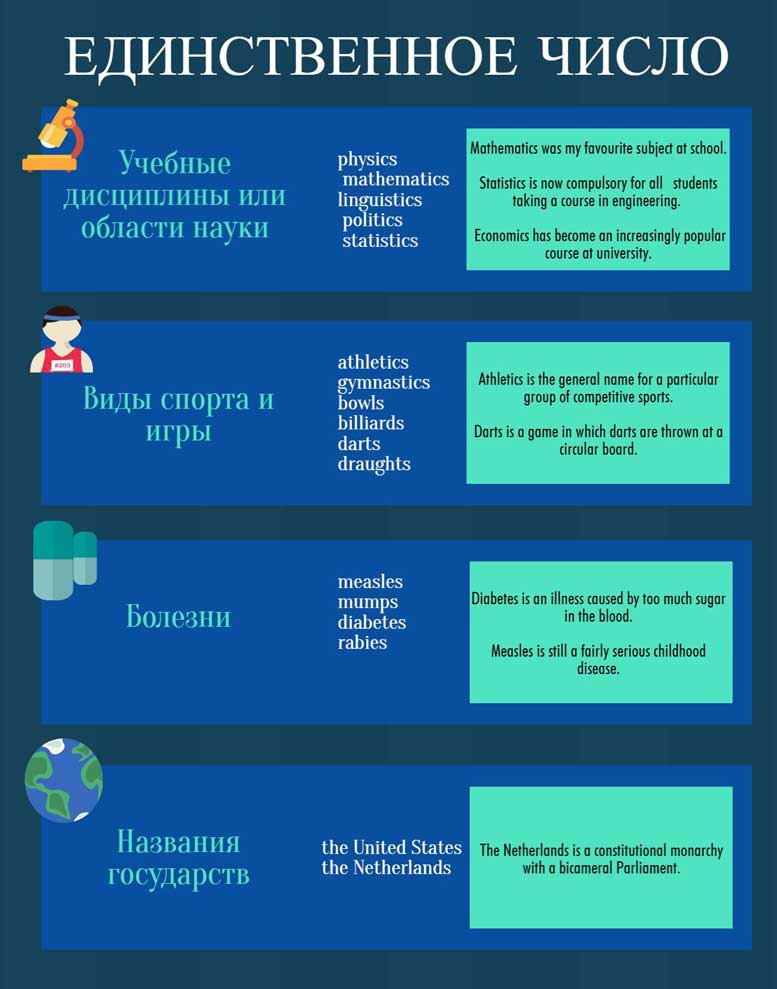 Узгодження підмета і присудка в англійській мові