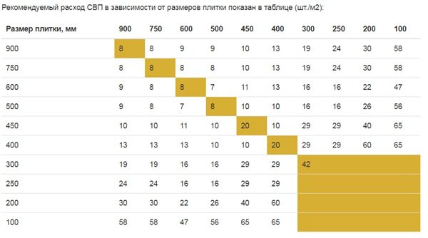 Хрестики для плитки: вибираємо найоптимальніший варіант