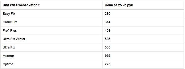 Плитковий клей Вебер Ветоніт: оглядова стаття від майстра