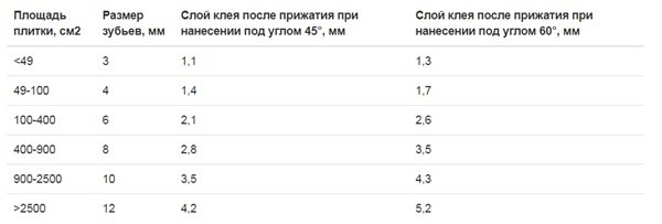 Зубчастий шпатель: як грамотно вибрати інструмент
