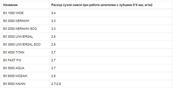 Норми витрати клею для плитки: вибираємо виробника
