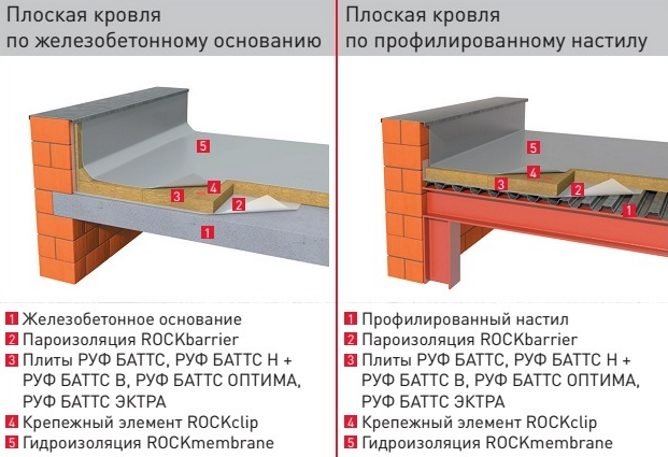 Утеплювач Руф Баттс — покрівельна теплоізоляція від Роквул