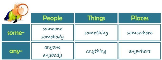 Невизначені займенники в англійській