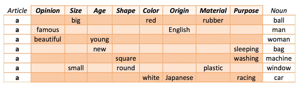 порядок прикметників у реченні