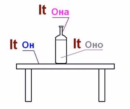Невизначений займенник It