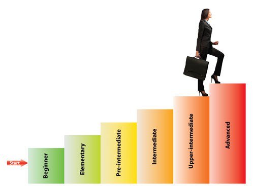 Як визначити рівень англійської мови, тести для визначення рівня англійської онлайн