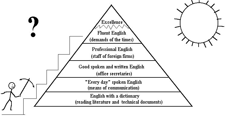 Fluent English, рівень level: переклад на російську, що це таке виходить?