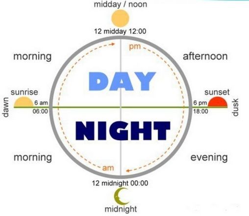 Pm   це вечір, чи ранок? Am   це ранок або день? Вечірній і ранковий час