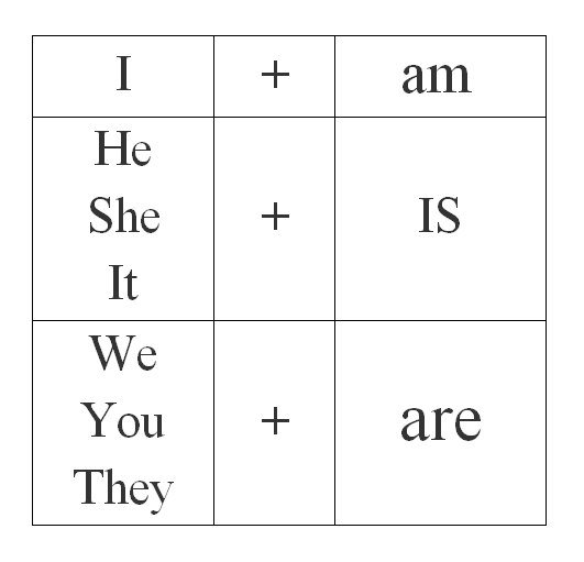 Am   is   are: вправи з англійської мови з дієсловом to be в теперішньому часі