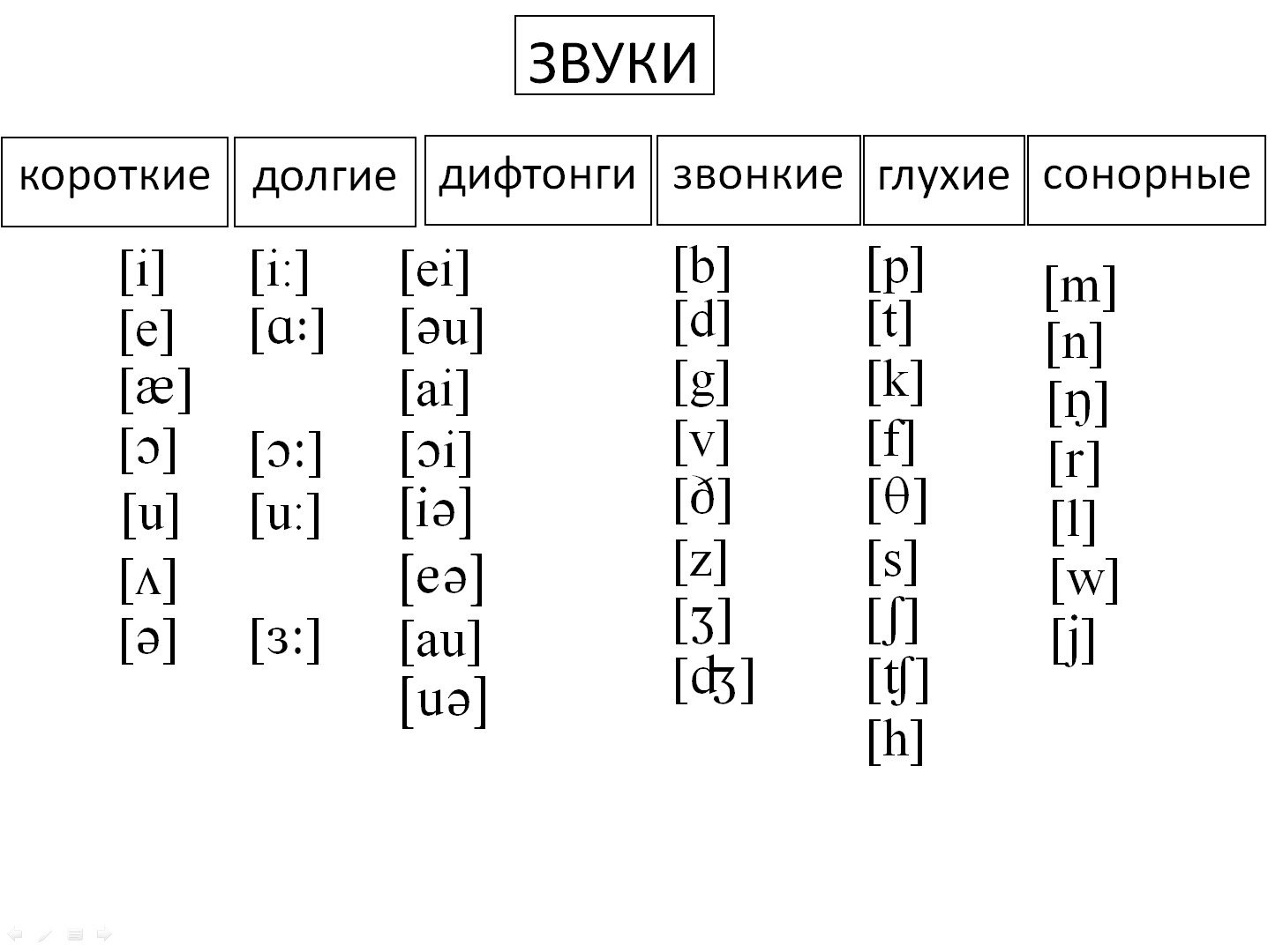 Сонорний звук   що це? Автоматизація, таблиця, характеристика сонорних звуків в англійській мові