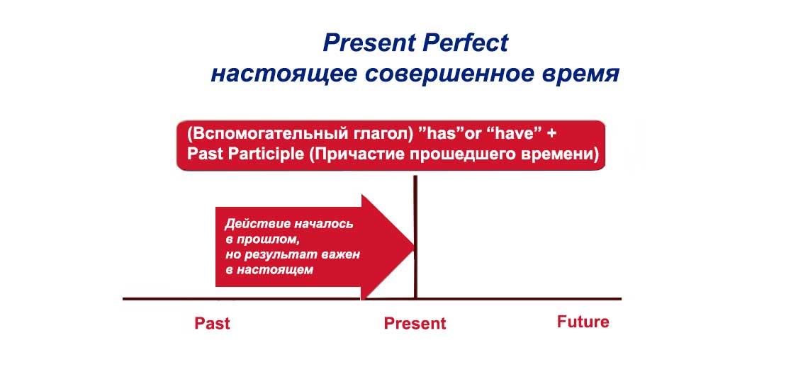 Present Perfect — даний вчинене час: освіта, форми, вживання Present Perfect — даний вчинене час: освіта, форми, вживання