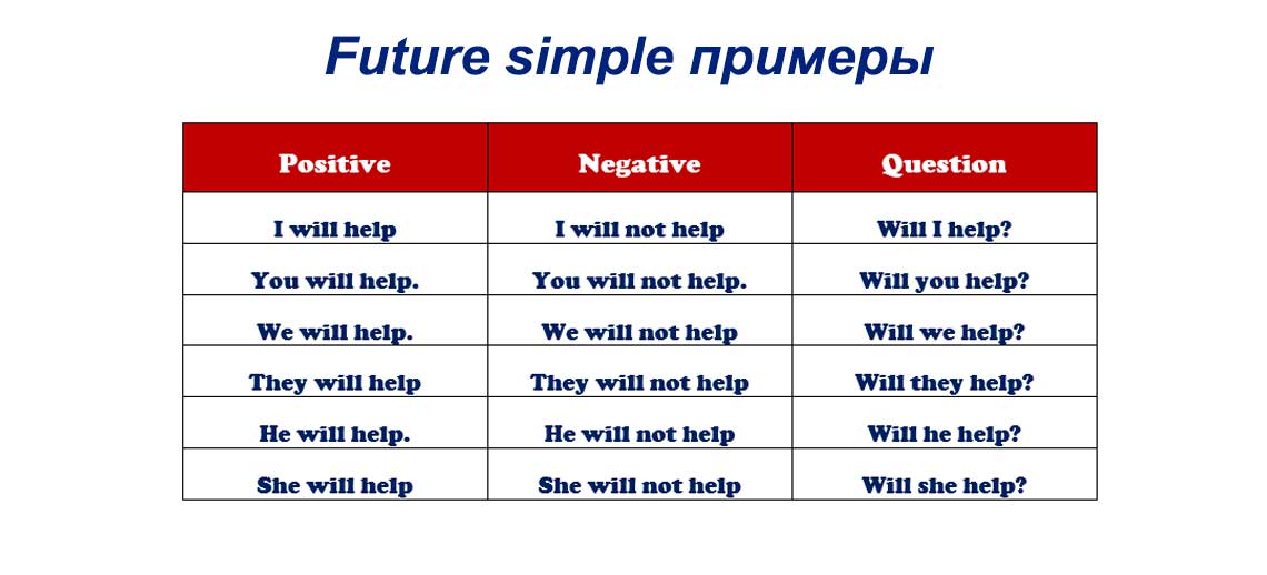 Future simple приклади утворення пропозицій та ситуації їх використання