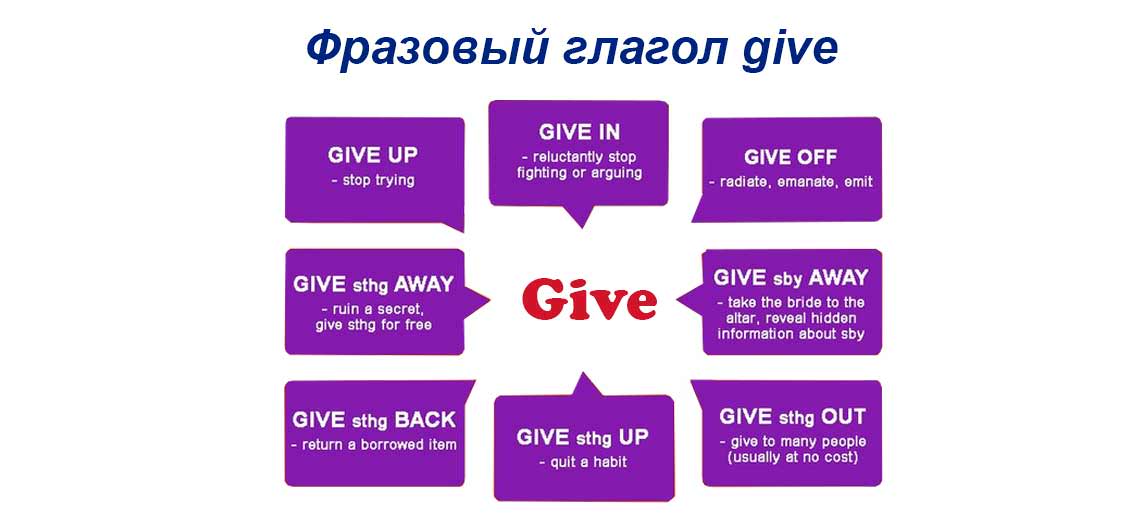 Фразовий дієслово give: різноманіття поєднань значень Фразовий дієслово give: різноманіття поєднань значень